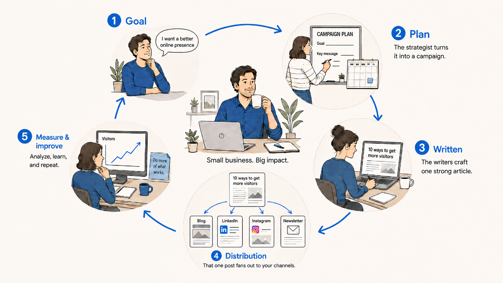 The Contency cycle: from goal to plan, a written article, distribution across channels, and measure and improve — back to the next idea.